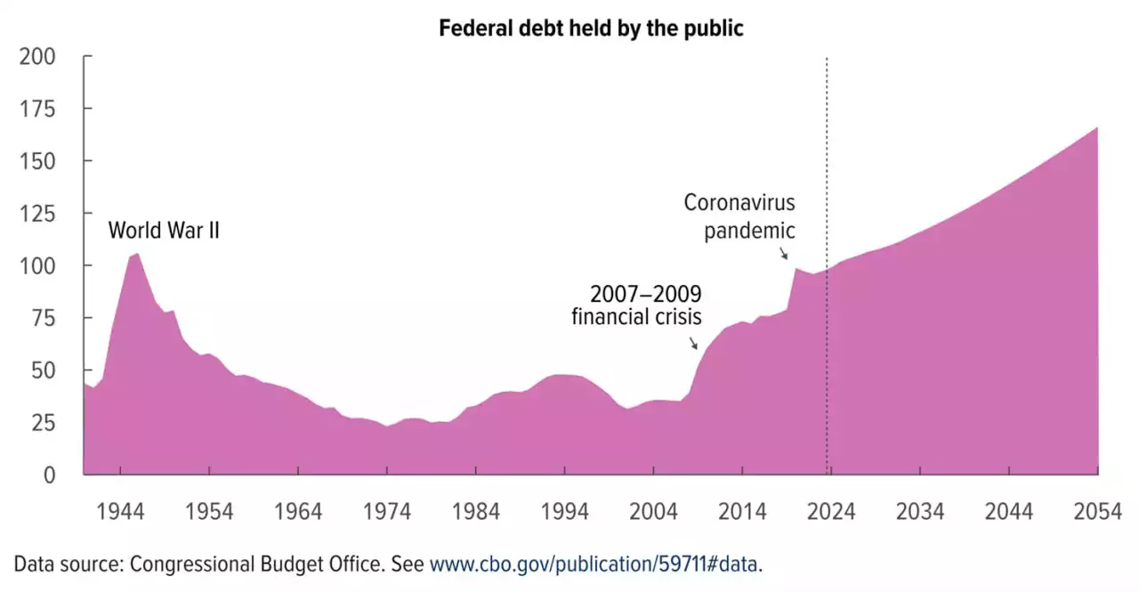 A graph showing the spread of the federal debtDescription automatically generated